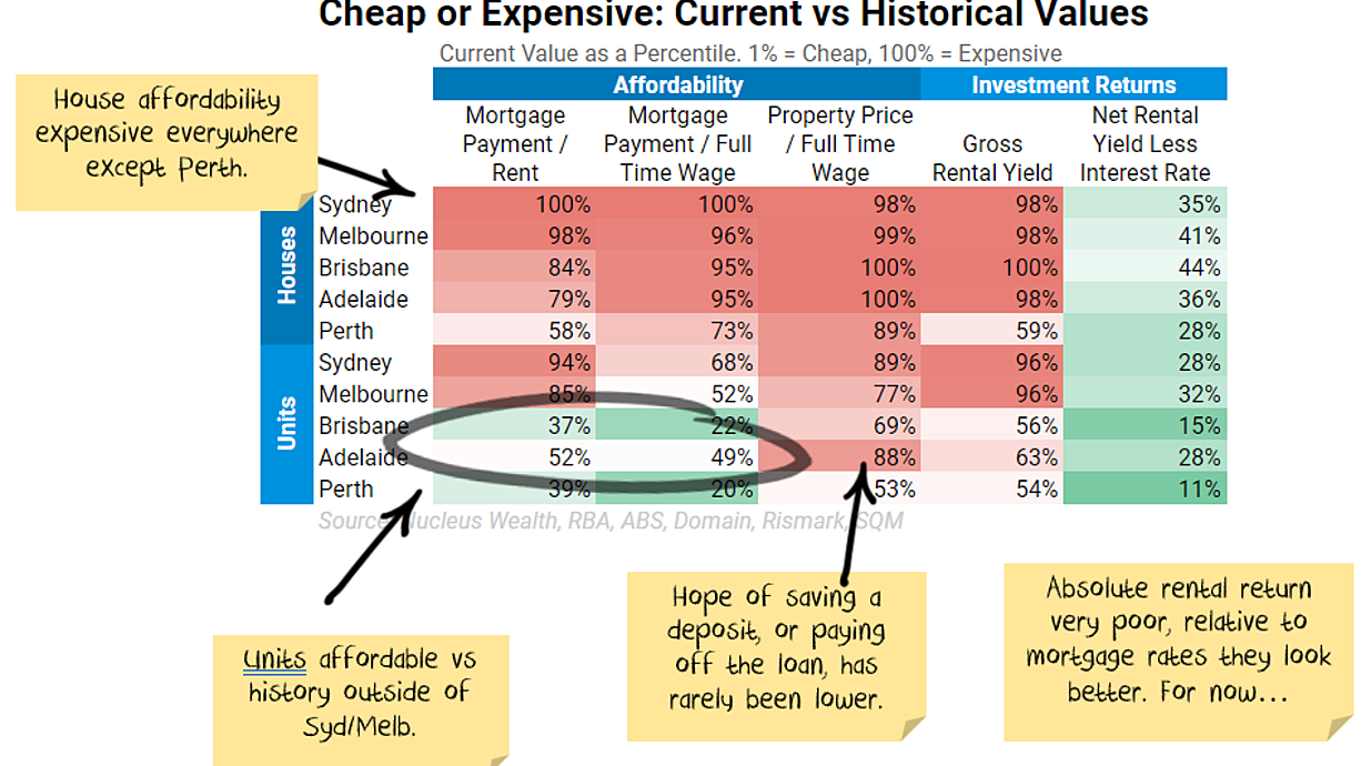 Australian property prices Interest rates are just one part of the